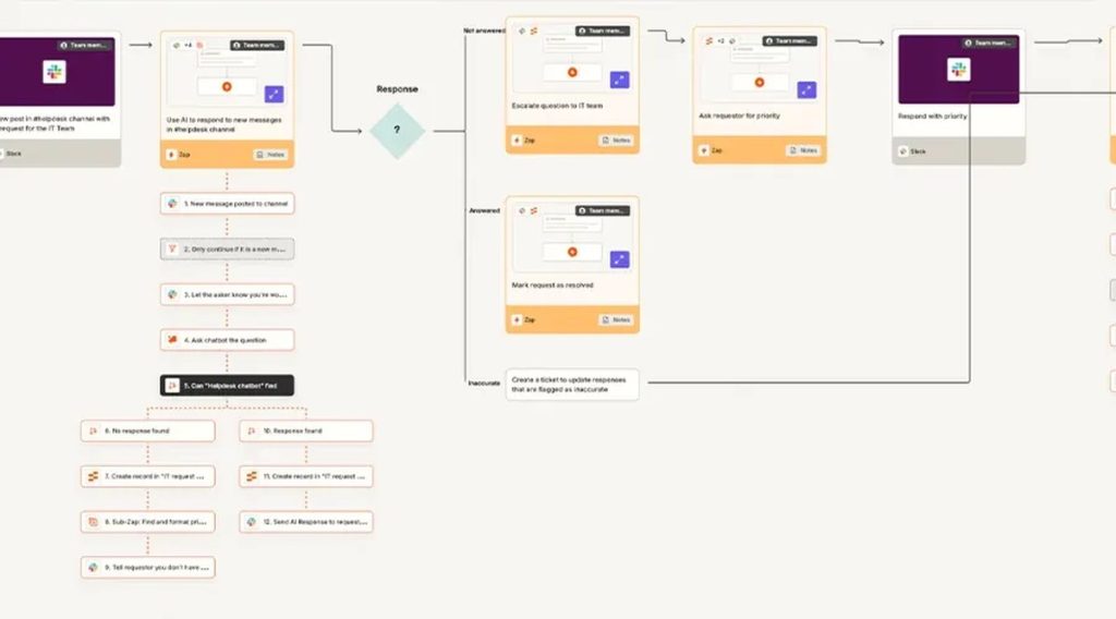 Aplicaciones de la inteligencia artificial en empresas: esquema de un flujo automatizado con inteligencia artificial para una empresa